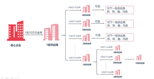 优秀案例-简单汇：区块链+金单，供应链票据创新发展