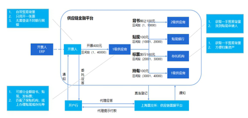 优秀案例-简单汇：区块链+金单，供应链票据创新发展