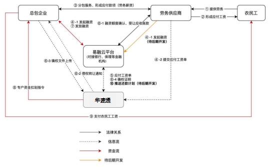 优秀案例-东信易融：供应链金融创新服务产品e信通、e保理和eABS