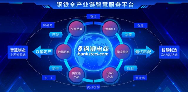 优秀案例-钢银电商:集数据信息、交易结算、供应链产品、仓储加工、物流配送、SaaS等六大服务于一体的钢铁全产业链智慧生态服务平台