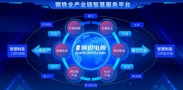 优秀案例-钢银电商：集数据信息、交易结算、供应链产品、仓储加工、物流配送、SaaS等六大服务于一体的钢铁全产业链智慧生态服务平台