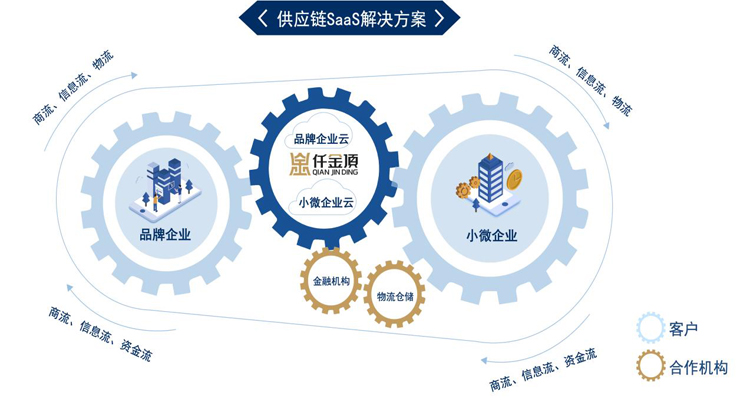 优秀案例-网筑集团:泛建材行业创新数字化供应链SaaS解决方案
