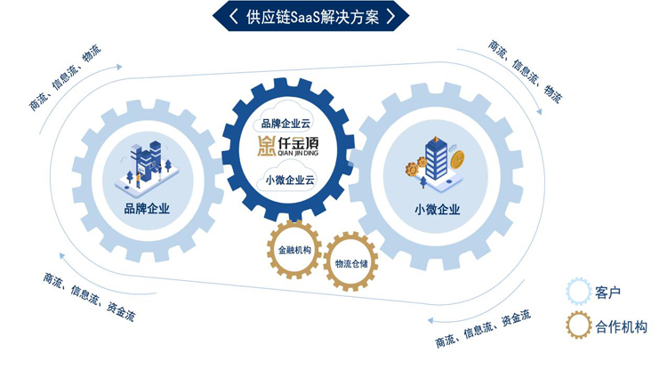 优秀案例-网筑集团：泛建材行业创新数字化供应链SaaS解决方案