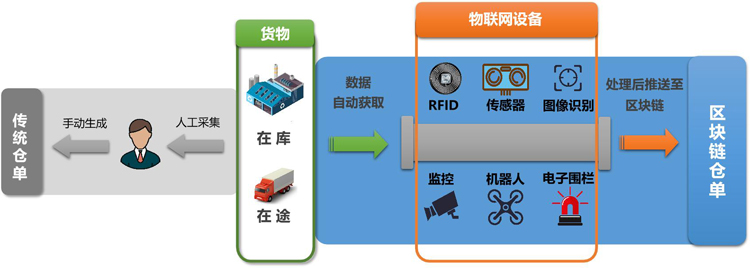 优秀案例-源庐加佳：大宗商品区块链仓单融资