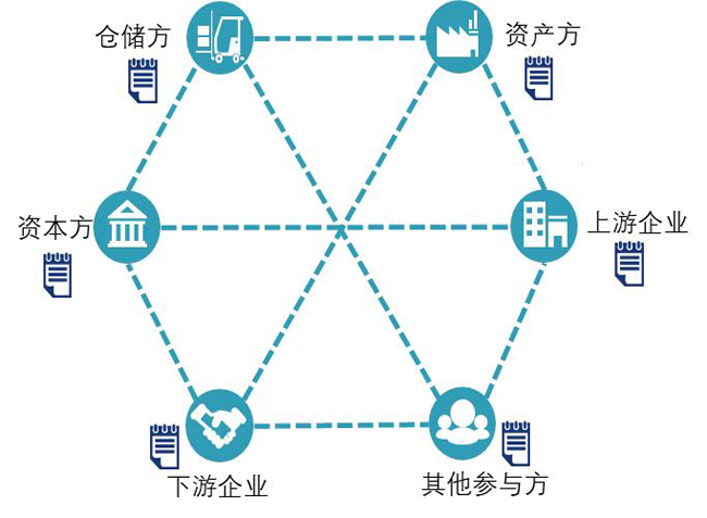 优秀案例-源庐加佳：大宗商品区块链仓单融资