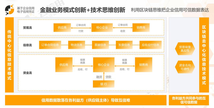 优秀案例-旺链科技：区块链＋“云信用”供应链金融创新