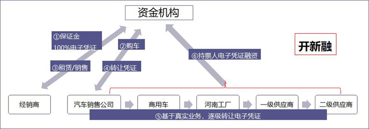 优秀案例-旺链科技：区块链＋“云信用”供应链金融创新