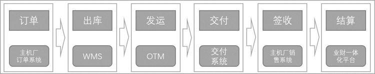 优秀案例-长安民生物流：基于区块链的整车物流无纸化运单应用