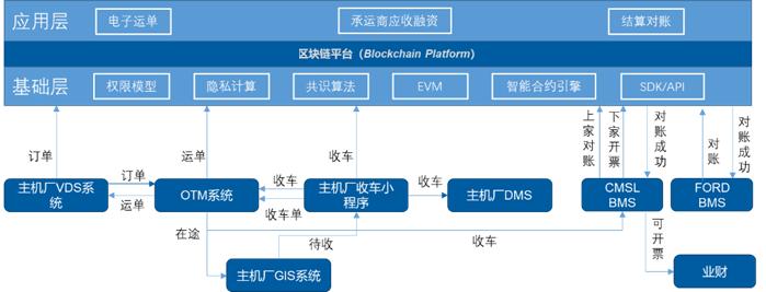 优秀案例-长安民生物流：基于区块链的整车物流无纸化运单应用