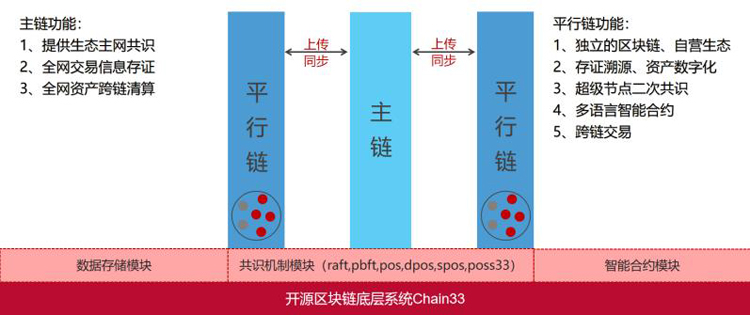 优秀案例-33复杂美：自主研发且开源的Chain33区块链底层技术