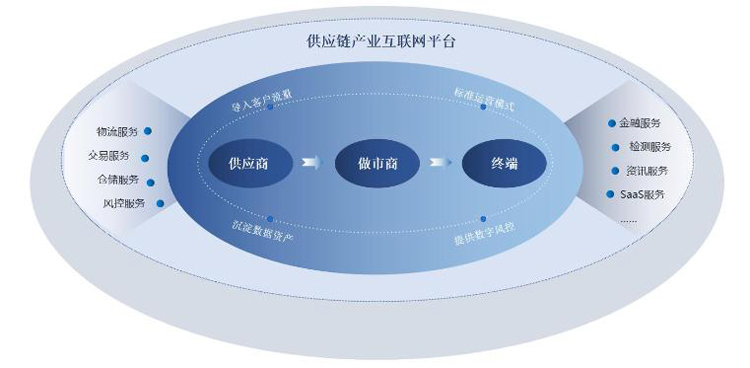 优秀案例-瑞茂通:大宗商品供应链产业互联网平台的探索发展
