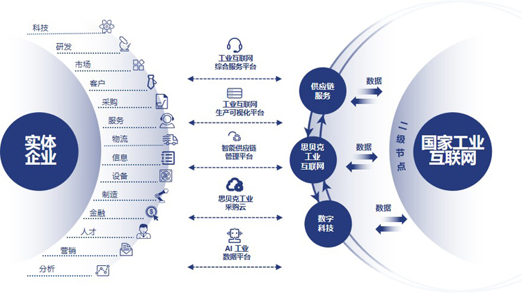 优秀案例-思贝克集团： 工业互联网及产业数字生态创新服务