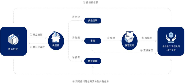 优秀案例-随信云链：综合型供应链金融服务，让商业信用创造价值