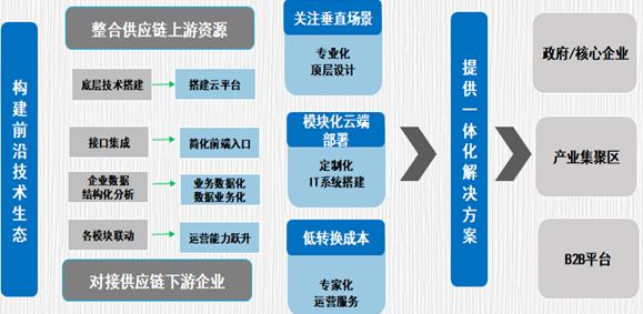 优秀案例-莹石数科：产业供应链数字化专业运营服务