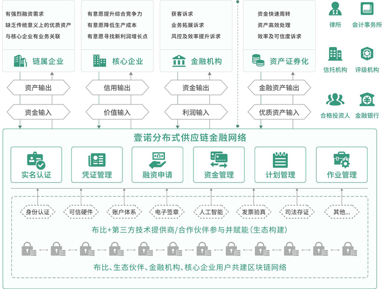 优秀案例-布比：基于区块链技术的壹诺供应链金融网络