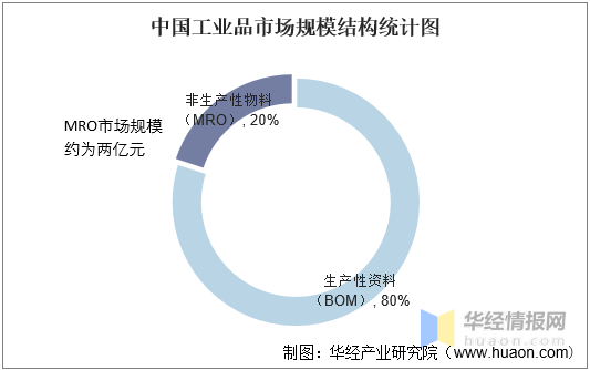 中国工业品B2B电商模式发展历程、行业全景产业链及重点企业分析