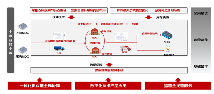 京东物流汽车售后备件一体化供应链解决方案