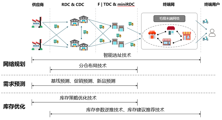 京东物流汽车售后备件一体化供应链解决方案