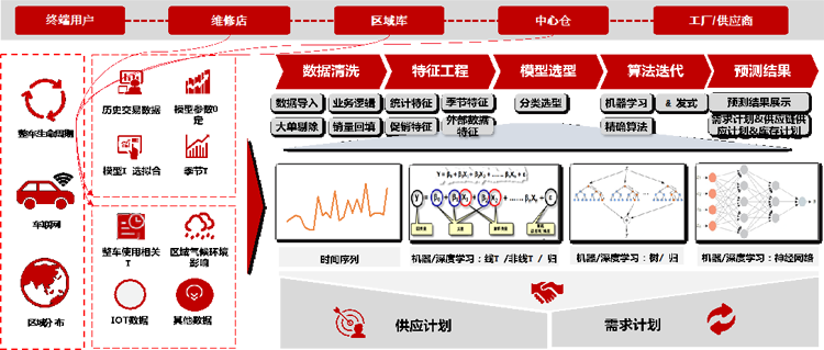 京东物流汽车售后备件一体化供应链解决方案