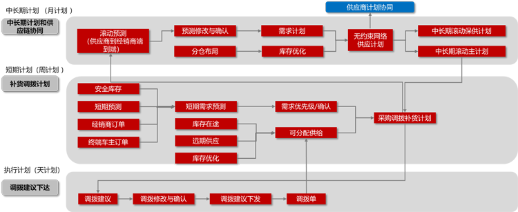 京东物流汽车售后备件一体化供应链解决方案