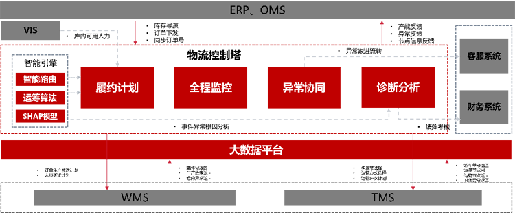 京东物流汽车售后备件一体化供应链解决方案