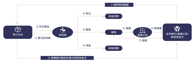 随信云链-综合型供应链金融服务平台--让商业信用创造价值