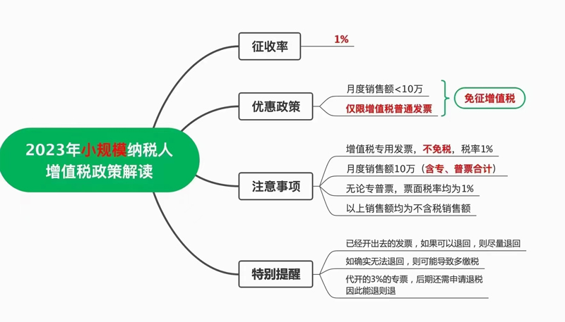 细则来了！增值税小规模纳税人减免增值税等政策有关征管事项明确（附解读）