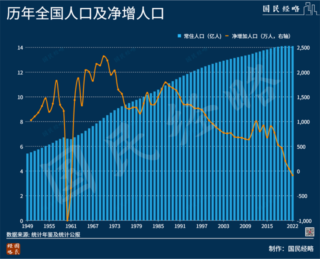 历史性拐点！中国人口，开始负增长了