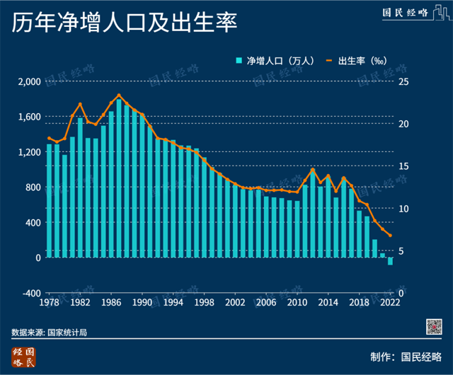 历史性拐点！中国人口，开始负增长了