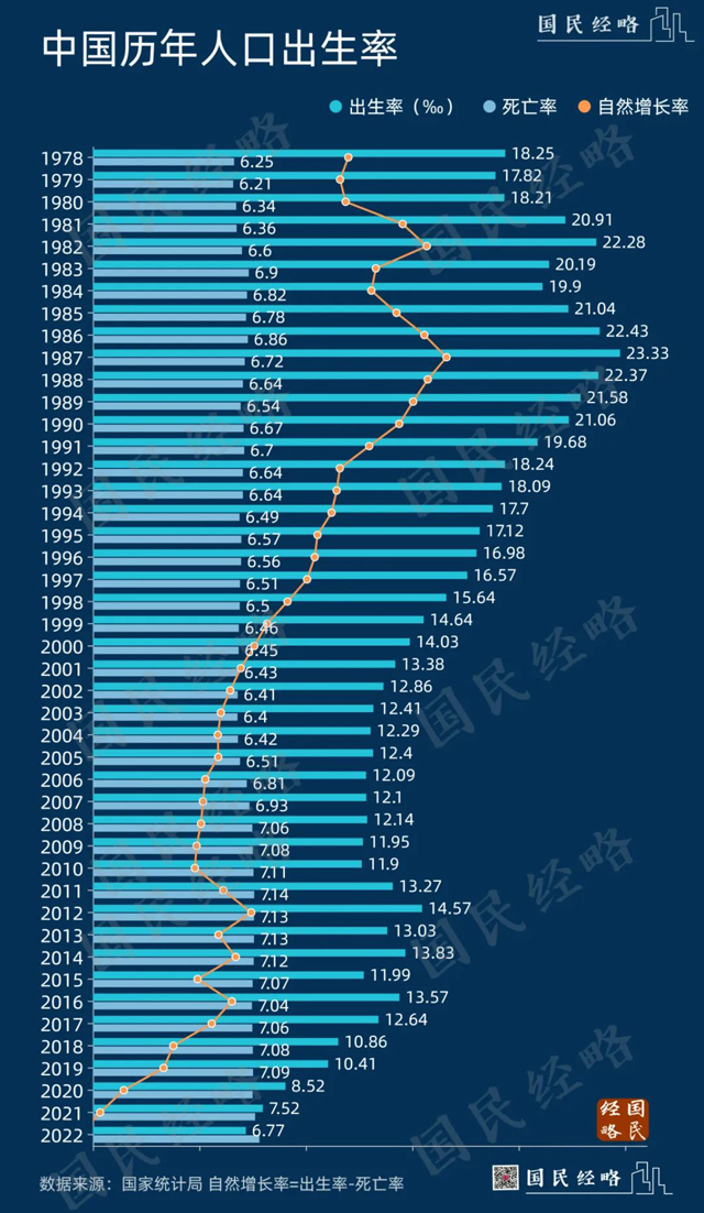 历史性拐点！中国人口，开始负增长了