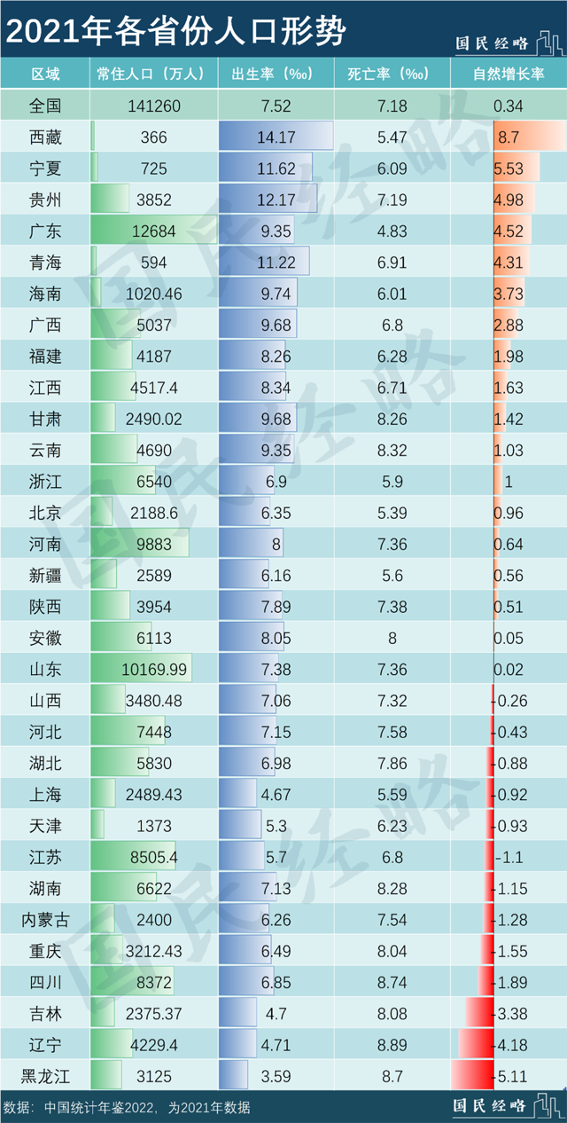 历史性拐点！中国人口，开始负增长了