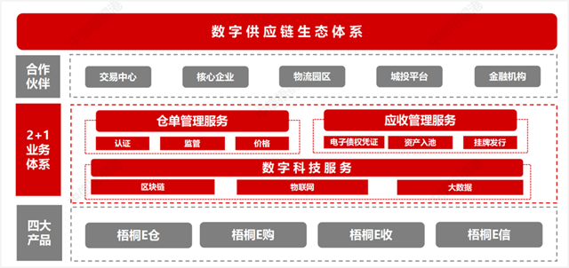 中信梧桐港供应链管理有限公司