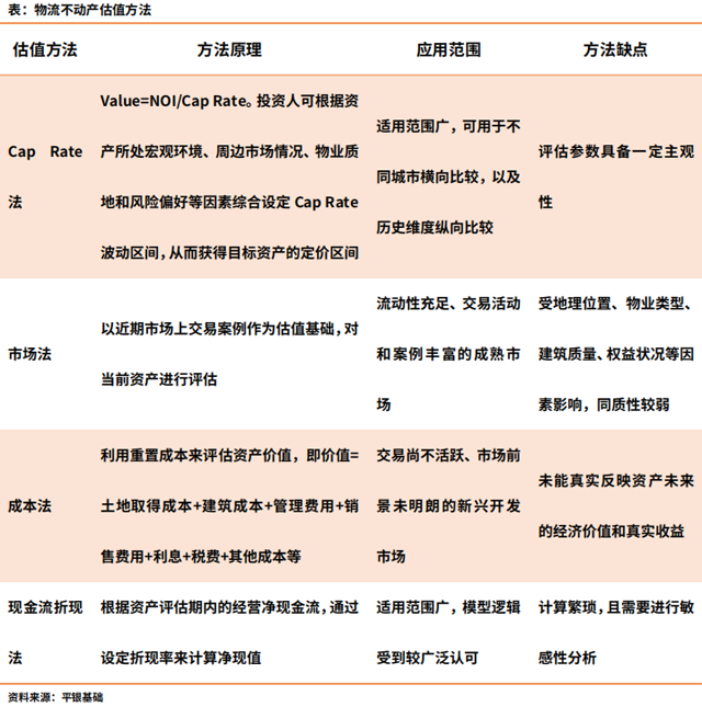 【深度行研】中国物流不动产投融趋势分析