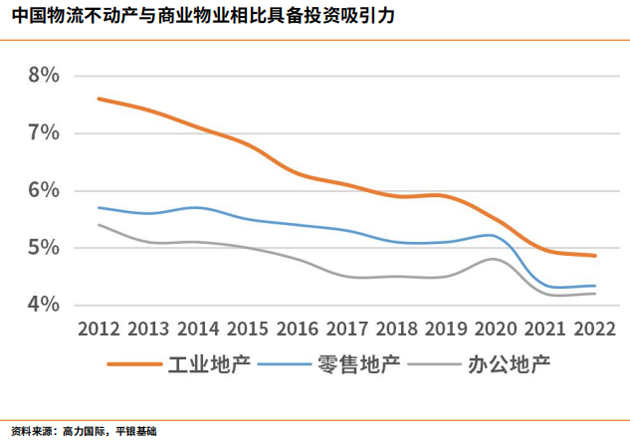 【深度行研】中国物流不动产投融趋势分析