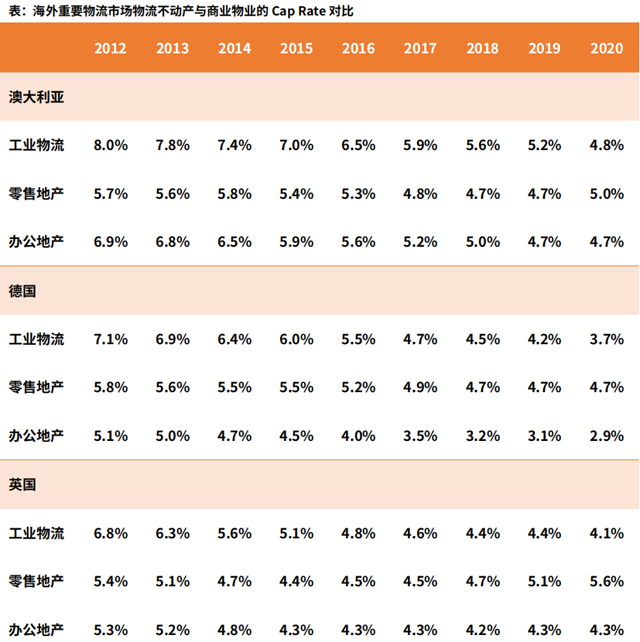 【深度行研】中国物流不动产投融趋势分析