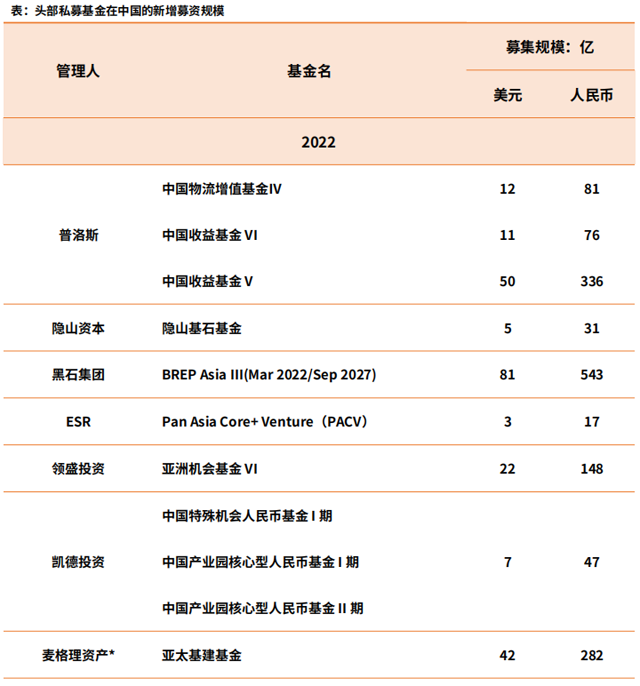 【深度行研】中国物流不动产投融趋势分析