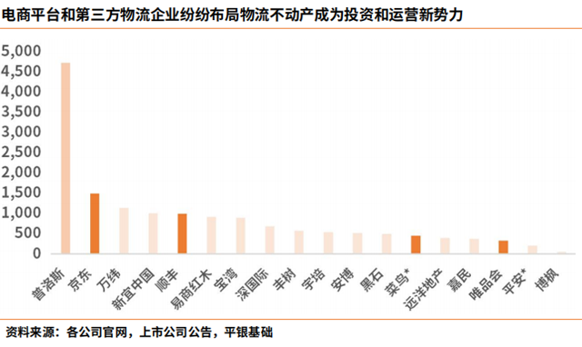 【深度行研】中国物流不动产投融趋势分析