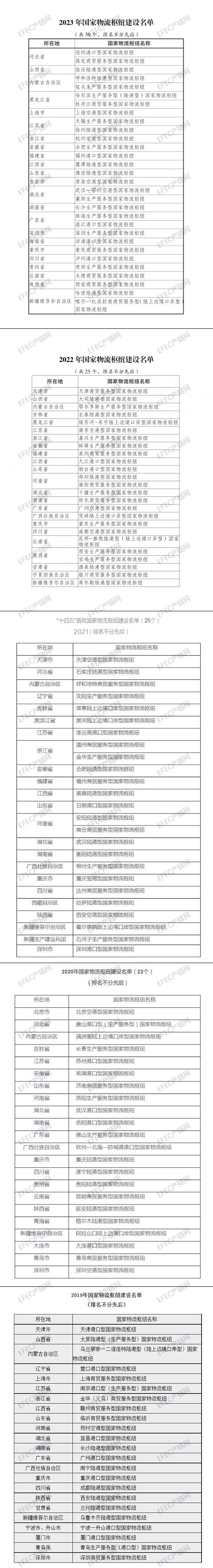 汇总2019-2023年国家物流枢纽建设名单