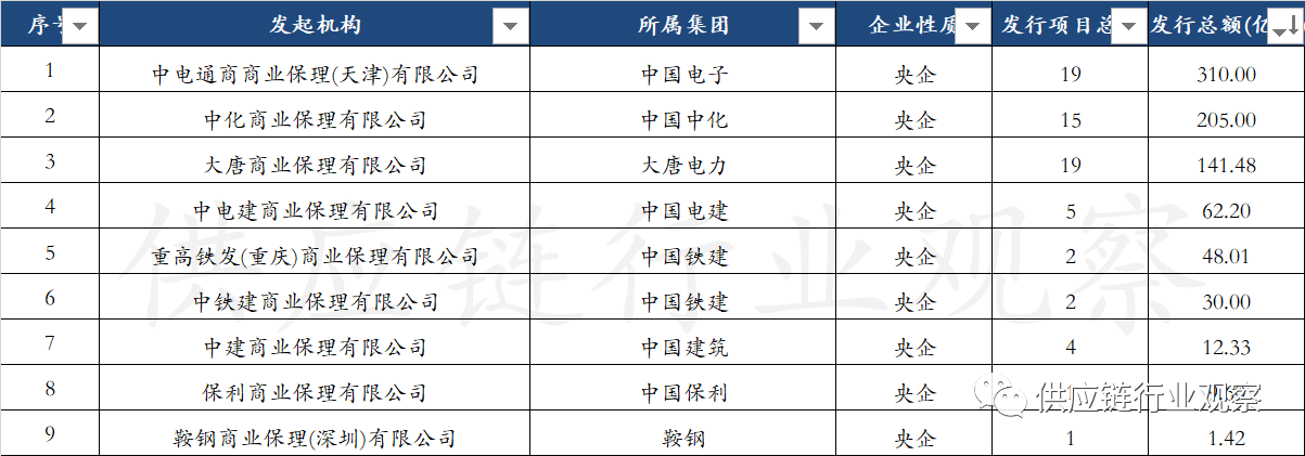 保理ABS最全排行