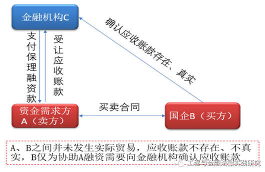 国企如何规避贸易性融资，合规开展供应链金融？