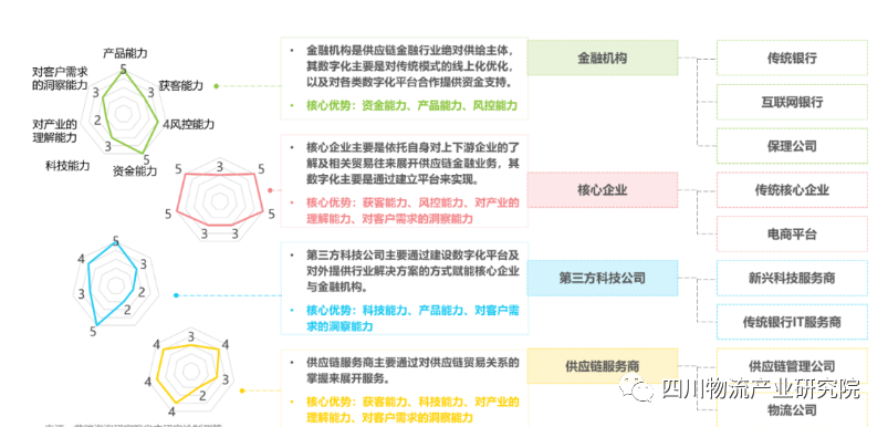 数字化供应链金融发展现状及趋势