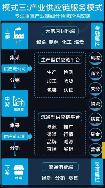 中国供应链服务创新发展的四大主流模式