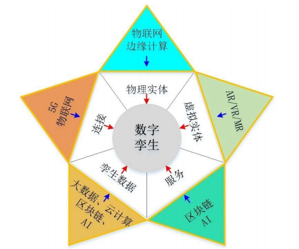 数字孪生领域十大重点问题