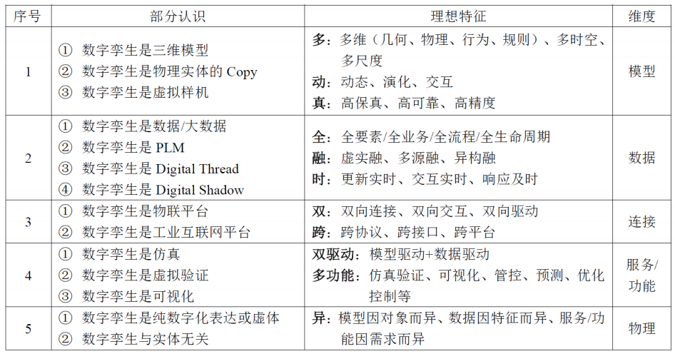 数字孪生领域十大重点问题