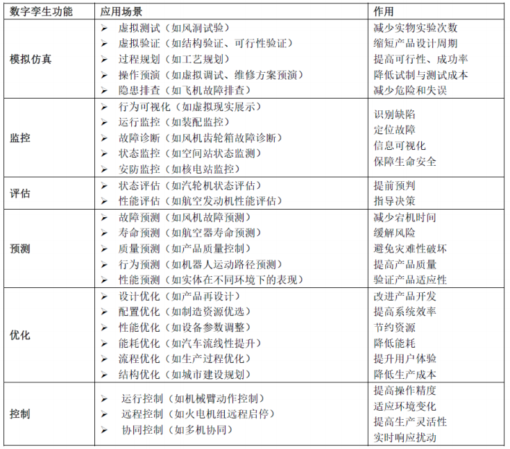 数字孪生领域十大重点问题