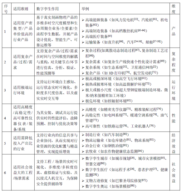 数字孪生领域十大重点问题