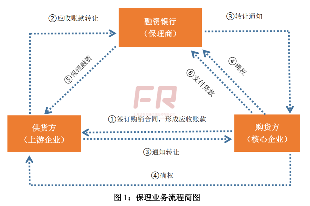 最全解析：供应链金融“脱核”的模式和难点！