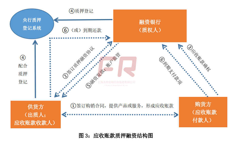 最全解析：供应链金融“脱核”的模式和难点！