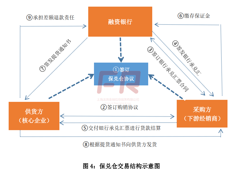 最全解析：供应链金融“脱核”的模式和难点！