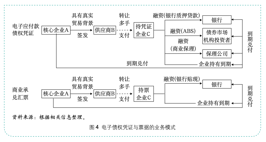 电子债权凭证的发展机理与监管路径